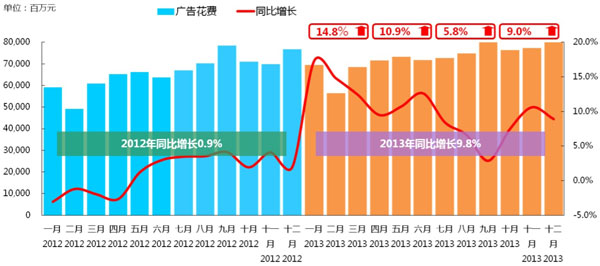 2013年广告增长率