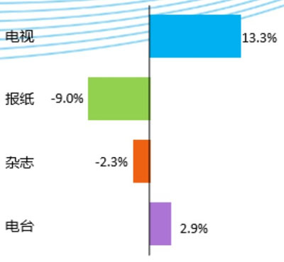 4大主流媒体趋势,电视广告,报纸媒体衰退