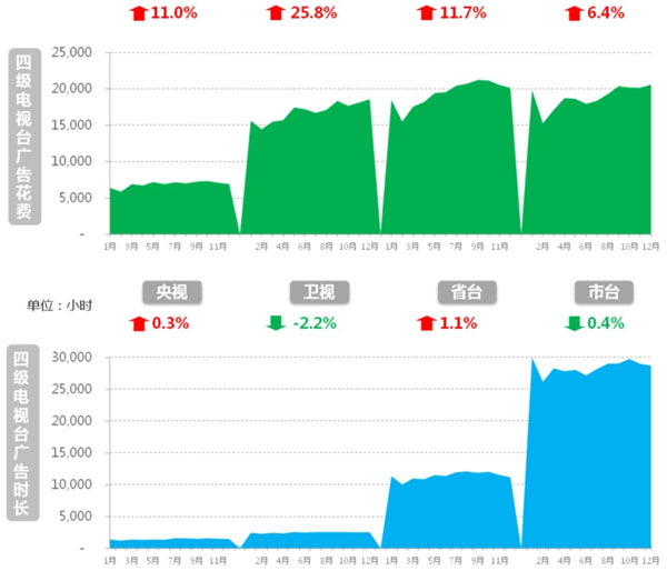 四级电视媒体,广告投放价格,电视广告花费